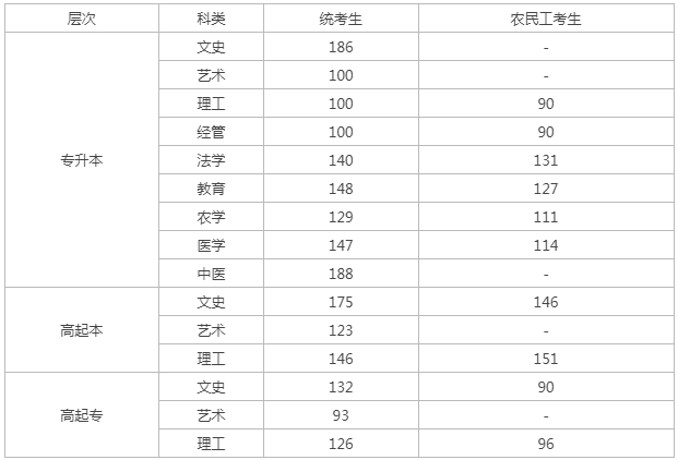 秦皇島成人高考分數(shù)線？