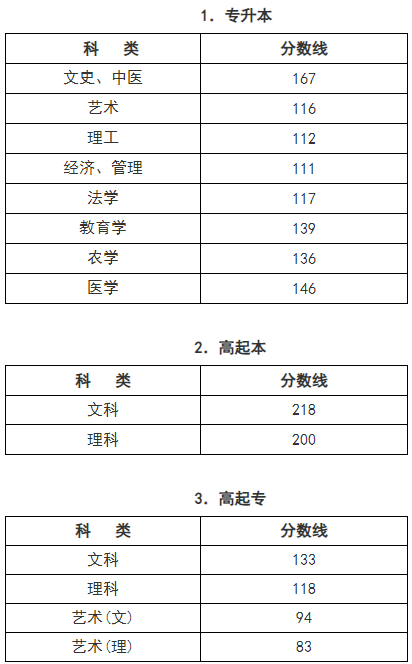 ?浙江成人高考錄取分數(shù)線？