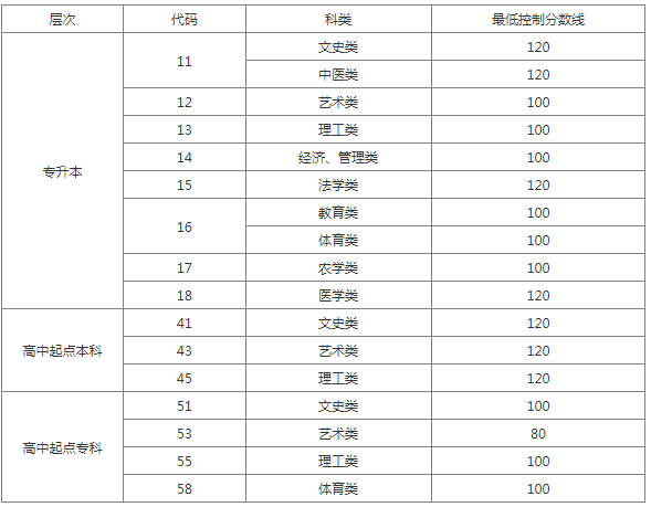 聊城成人高考分?jǐn)?shù)線？