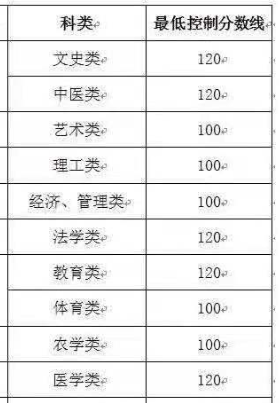 山東省成人高考醫(yī)學(xué)類錄取分?jǐn)?shù)線？