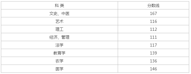 浙江成人高考專升本理工類分數(shù)線？