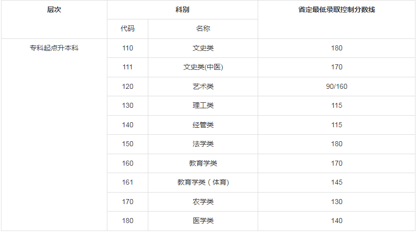 江蘇成人高考專升本錄取線？