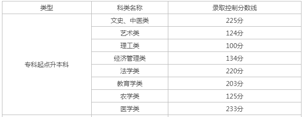 天津成人高考專升本分數(shù)線多少分？