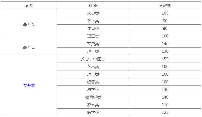 新疆成人高考分?jǐn)?shù)線多少？