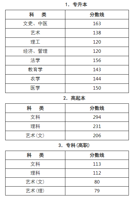 浙江成人高考錄取分數(shù)線是多少？