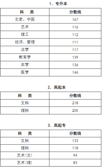 浙江成人高考成績查詢辦法？