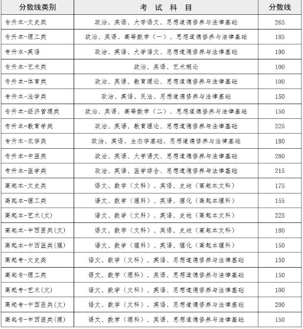 云南成人高考錄取分?jǐn)?shù)線為多少？