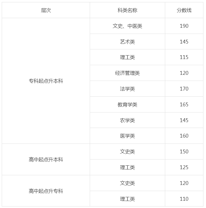 成人高考甘肅分?jǐn)?shù)線(xiàn)去年？