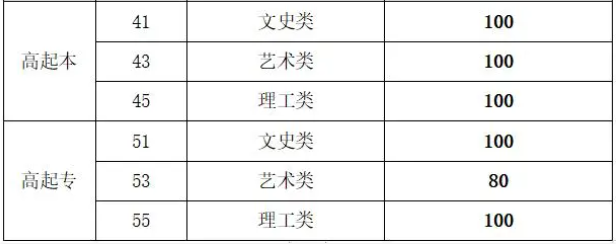 山東成人高考煙臺高中起點分數(shù)線？