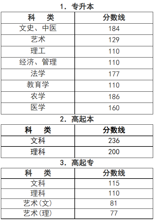 浙江成人高考專業(yè)錄取分?jǐn)?shù)線是多少？