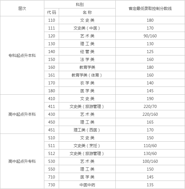 成人高考江蘇錄取分數(shù)線是多少？