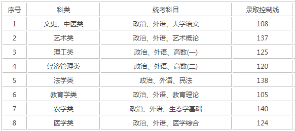 上海專升本成人高考錄取分?jǐn)?shù)？