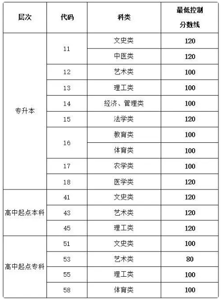 山東成人高考錄取結(jié)果查詢？