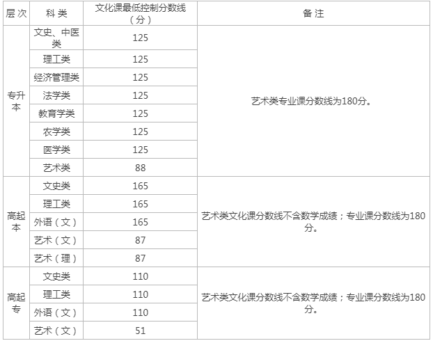 成人高考渭南最低控制線？