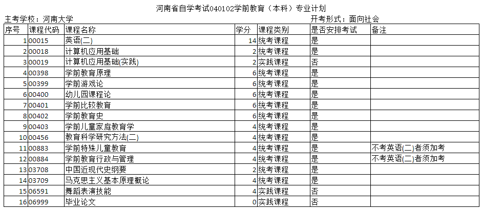 河南自考?？坪捅究茖W(xué)前教育專業(yè)的主考院校是哪個？