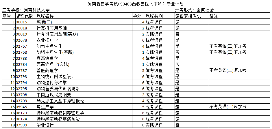 鄭州自考?？坪捅究偏F醫(yī)專業(yè)的主考院校是哪個？