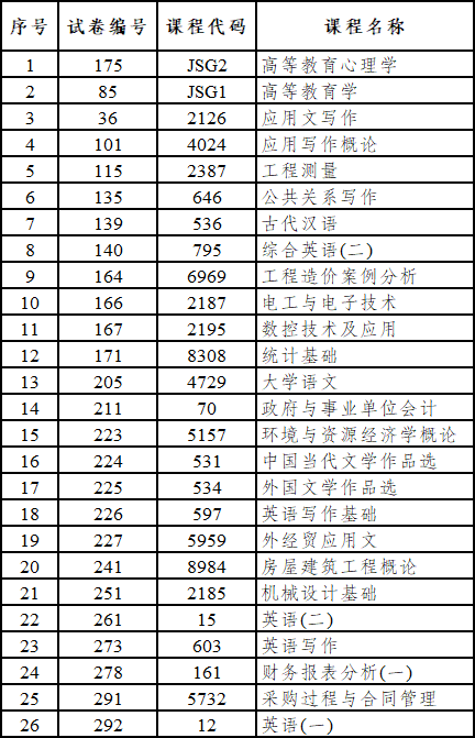 西雙版納州自考哪些科目使用專用答題卡？
