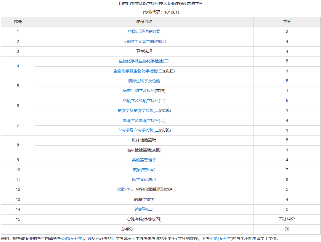 醫(yī)學(xué)檢驗怎能參加自考？