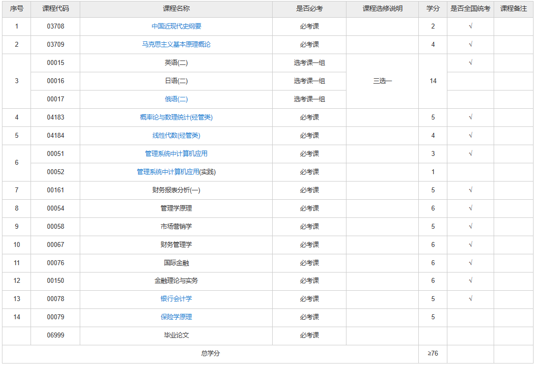 陜西自考金融專業(yè)有哪些考試課程？