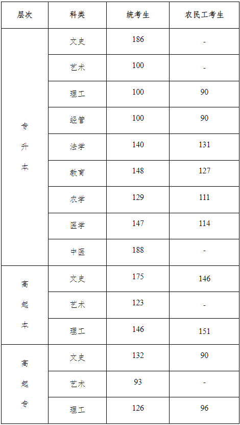 河北省成人高考錄取分數(shù)線是多少？