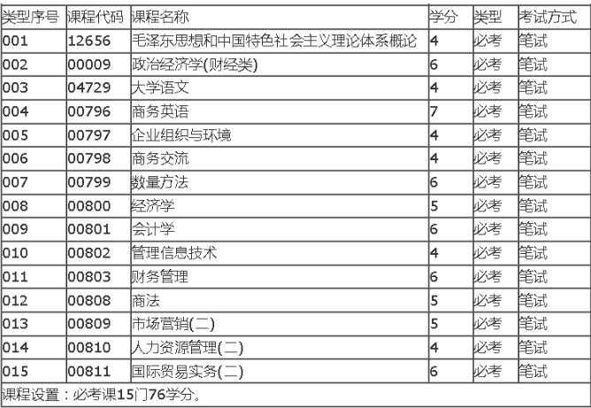 深圳自考商務管理專科有哪些就業(yè)方向？