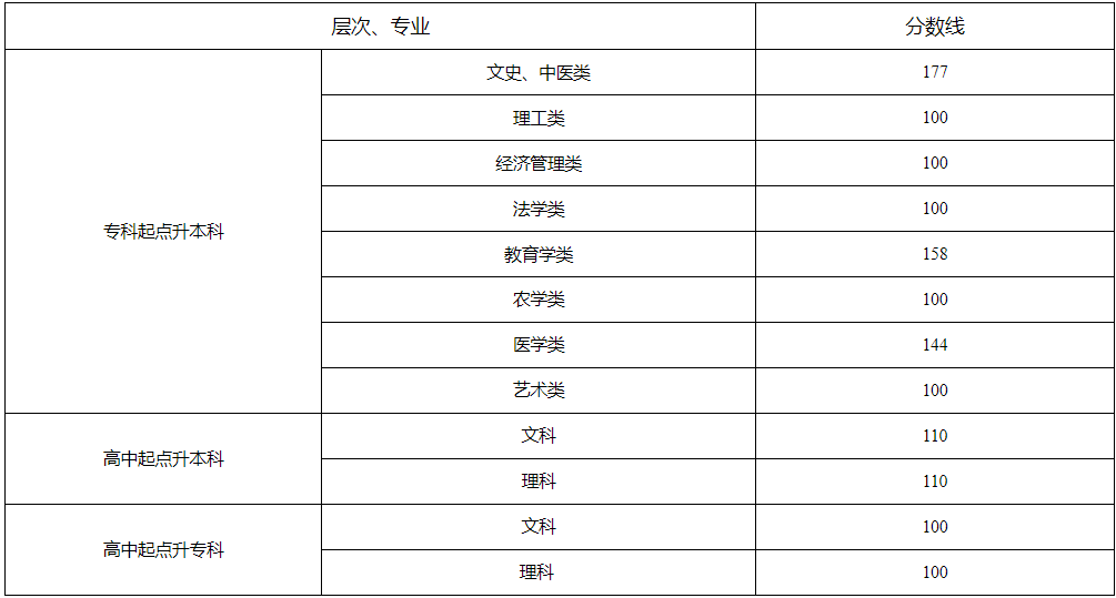 成人高考湖南多少分?jǐn)?shù)錄取？