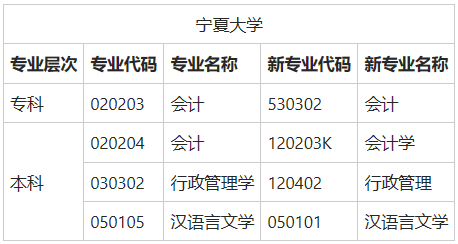 寧夏自考學校有哪些？