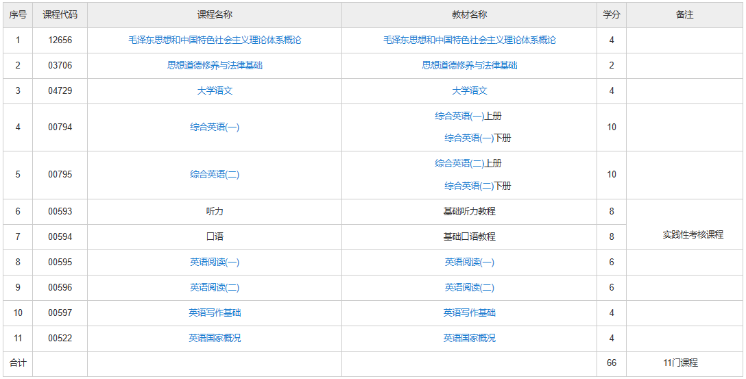 上海自考英語大專有哪些考試課程？