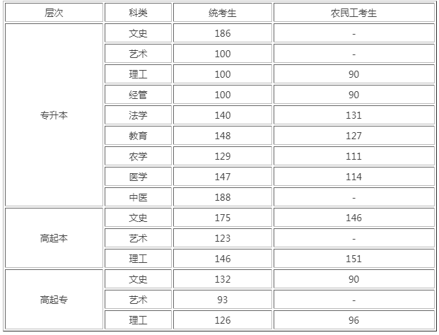河北滄州成人高考分數(shù)線？