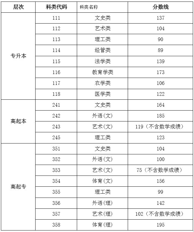 海南2019成人高考分?jǐn)?shù)線查詢？