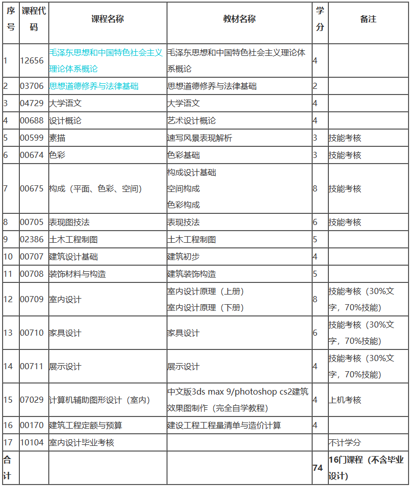 上海自考藝術設計考哪些課程？