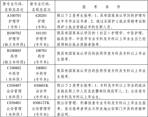 湖南自考報(bào)名限制專業(yè)有哪些？