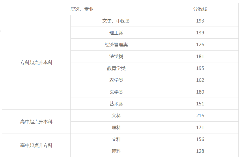 湖南2019年成人高考多少分?jǐn)?shù)線？