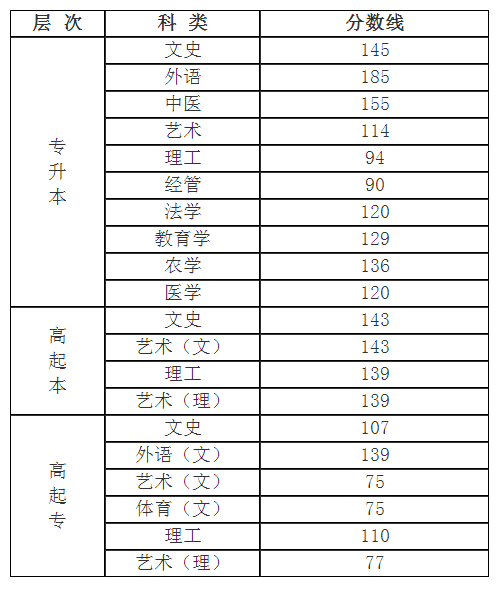 2017年山西省成人高考時(shí)間分?jǐn)?shù)線？