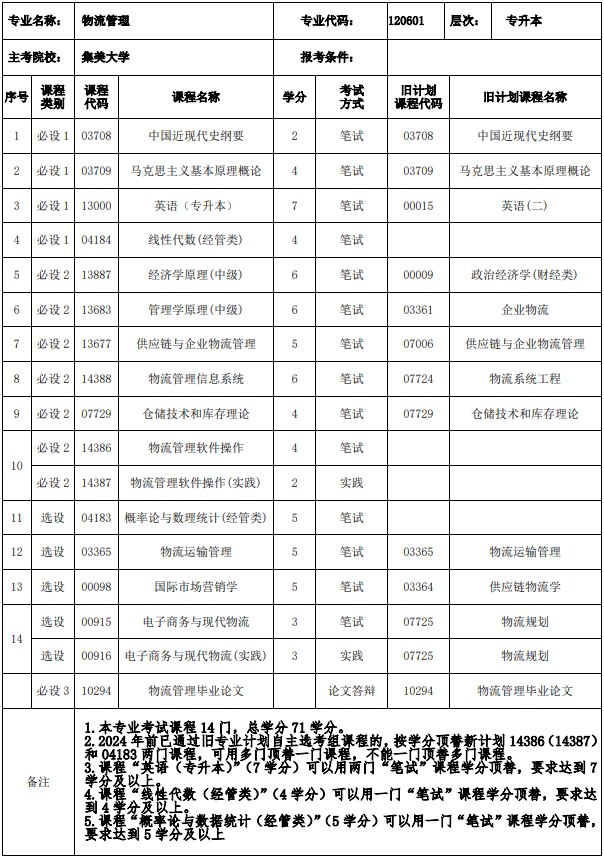 福建自考本科物流專業(yè)考什么課程？