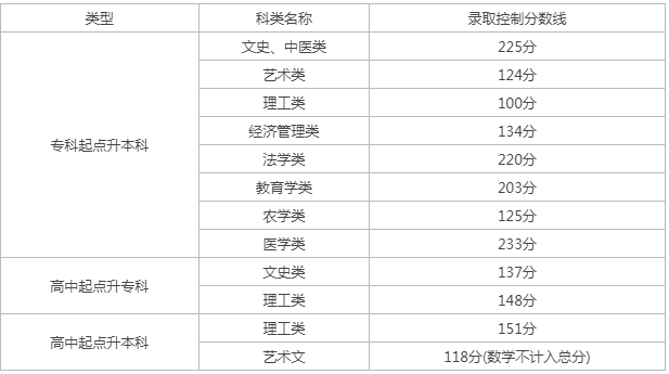 天津市成人高考錄取分?jǐn)?shù)線查詢？