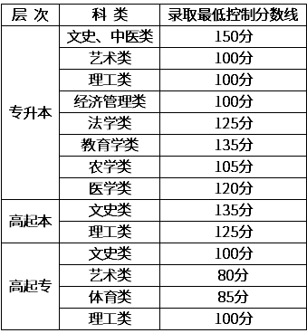 2020新疆成人高考錄取分?jǐn)?shù)線？
