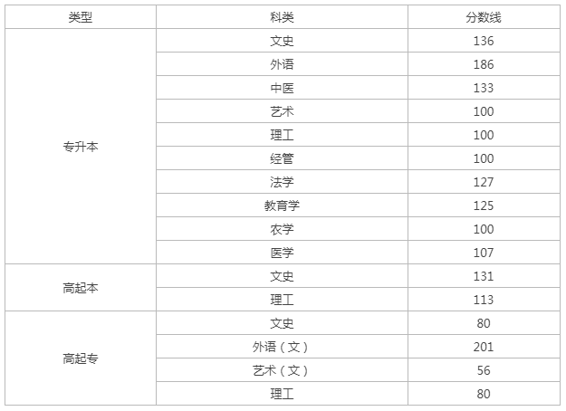 去年山西成人高考分?jǐn)?shù)線？