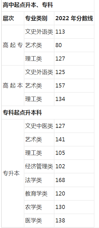 北京成人高考文科的錄取分?jǐn)?shù)線是多少？