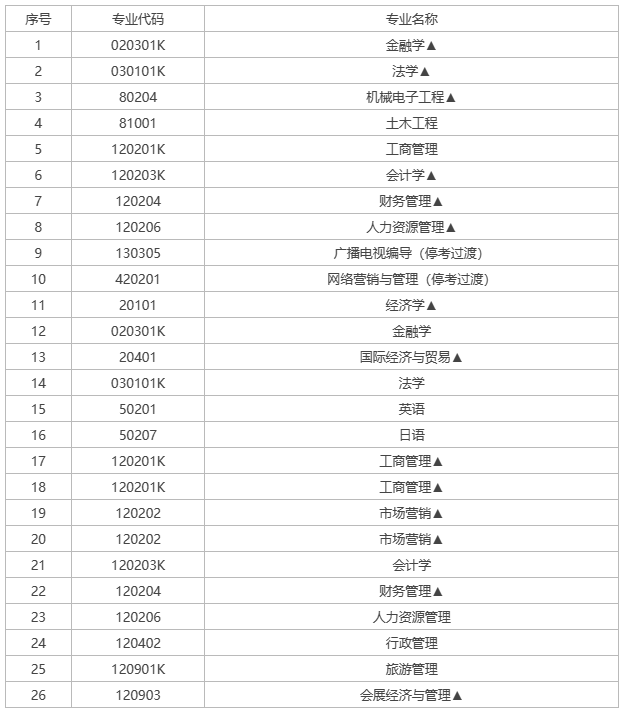 湖南自考熱門專業(yè)有哪些？
