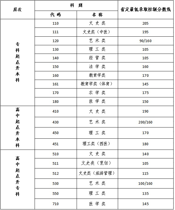 江蘇成人高考多少分過(guò)線？