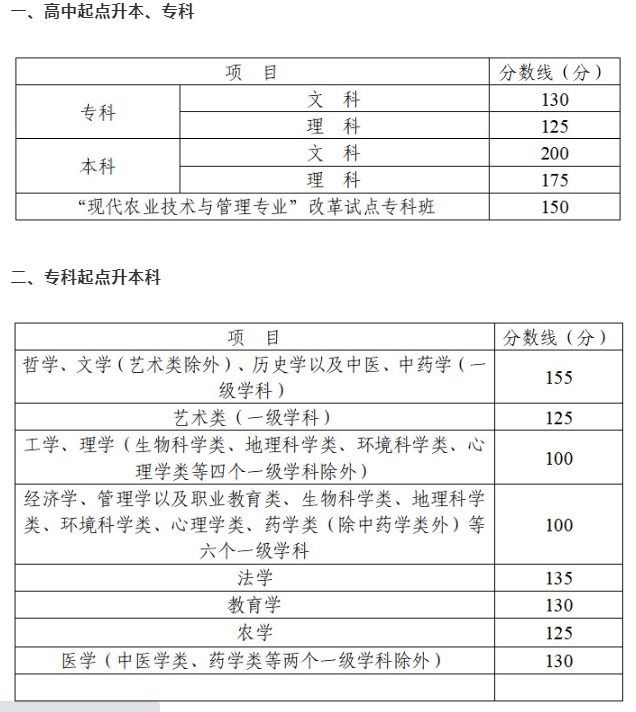 四川成人高考分數(shù)線多少？