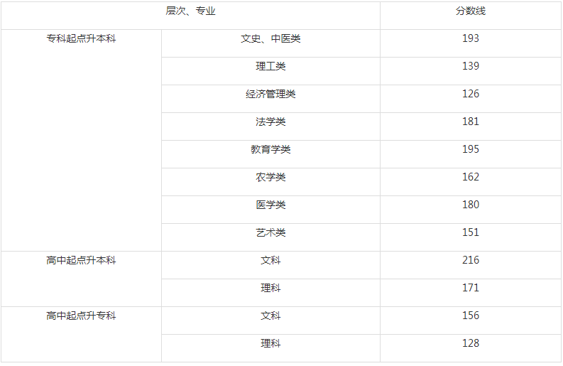 2020湖南成人高考錄取線(xiàn)？