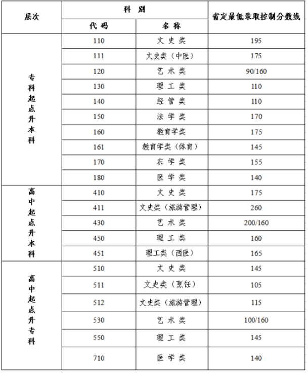 江蘇成人高考合格線？