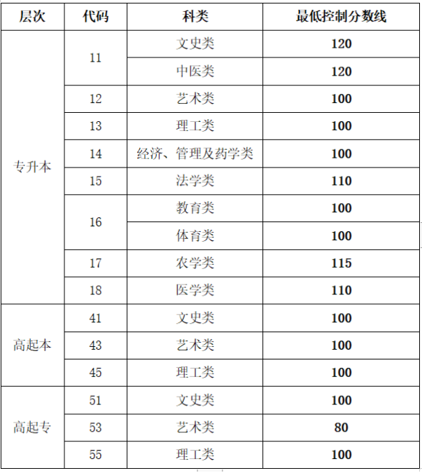 山東成人高考理工類考多少分能過？