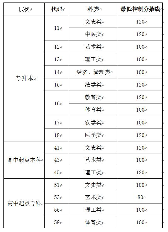 成人高考2019山東分?jǐn)?shù)線？
