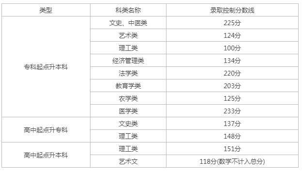 成人高考天津分?jǐn)?shù)查詢？