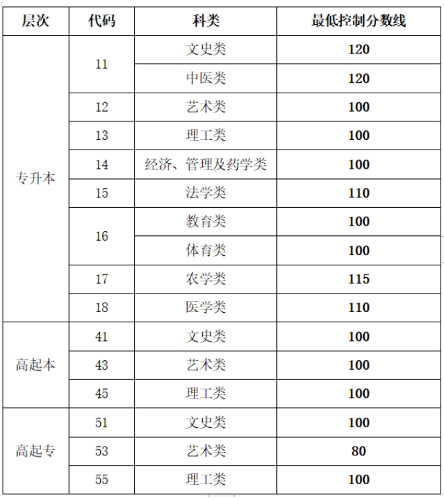 煙臺考成人高考分數(shù)線？