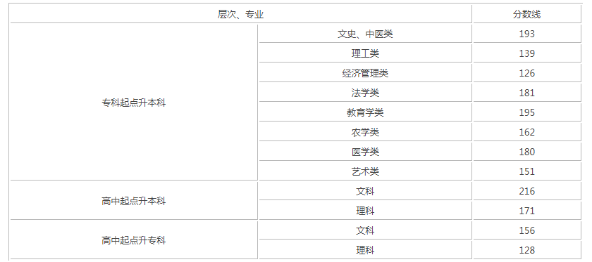 2019年成人高考專升本湖南錄取分?jǐn)?shù)線？