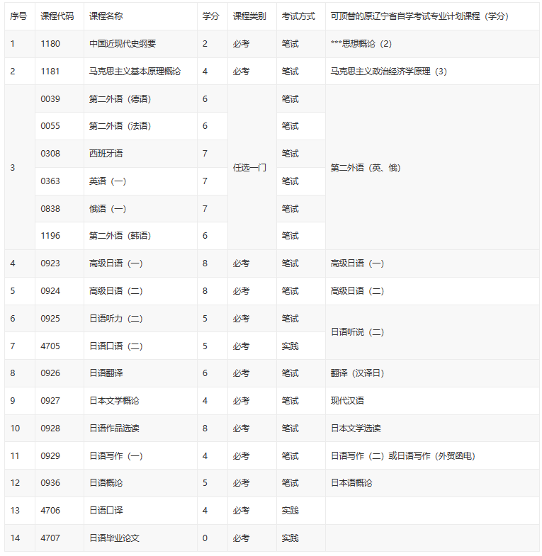 高自考天津日語概論試題哪有？